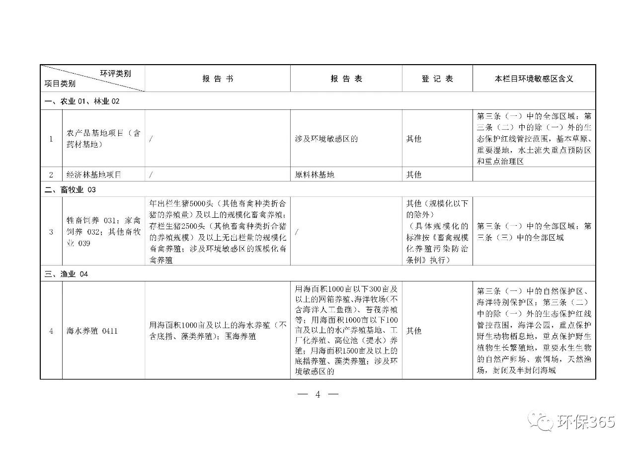 最新發布！建設項目環境影響評價分類管理名錄（2021年版）