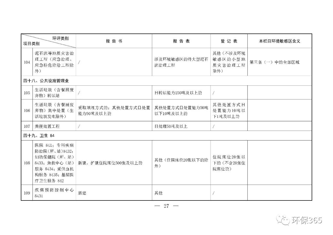 最新發布！建設項目環境影響評價分類管理名錄（2021年版）