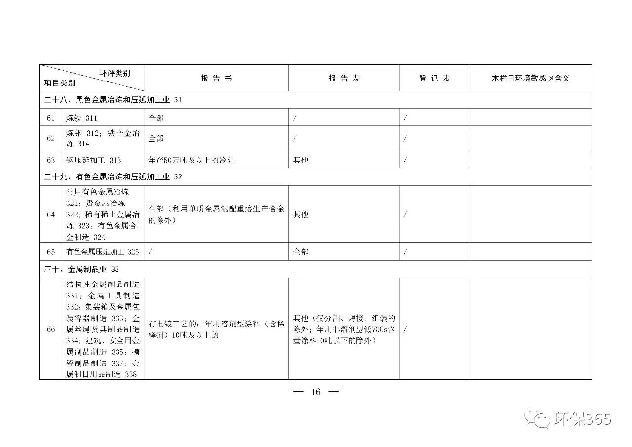 最新發布！建設項目環境影響評價分類管理名錄（2021年版）